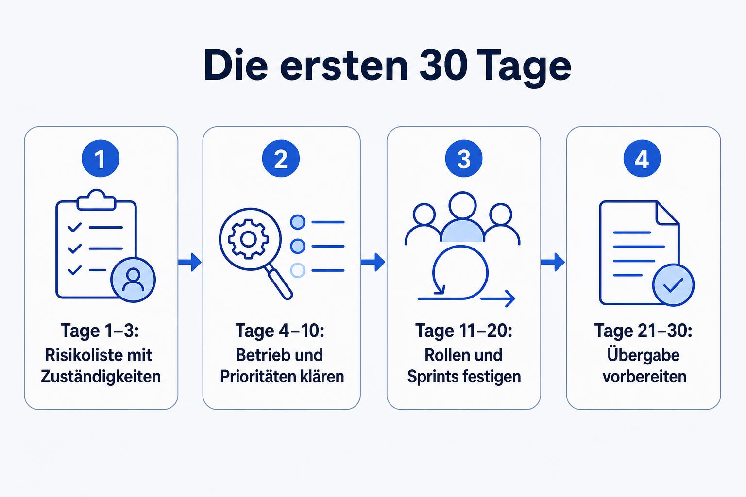 Ablauf der ersten 30 Tage: Risiken und Zuständigkeiten erfassen, Betrieb und Prioritäten klären, Rollen und Sprints festigen, Übergabe vorbereiten.