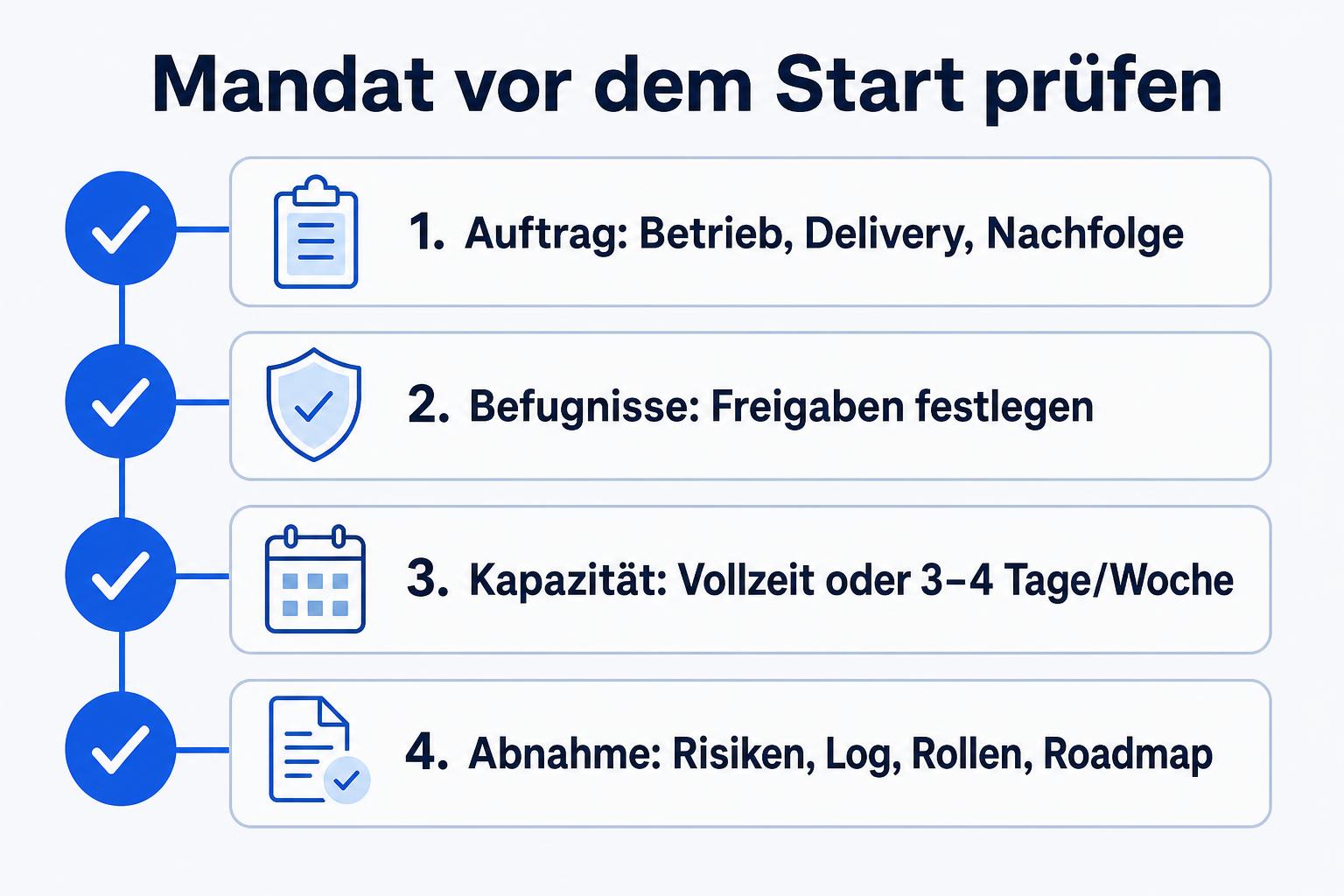 Checkliste für das Interim-CTO-Mandat: Betriebssicherung, Delivery und Nachfolge priorisieren; Freigaben klären; Kapazität wählen; Ergebnisse anhand von Risiken, Entscheidungslog, Rollen und Roadmap prüfen.