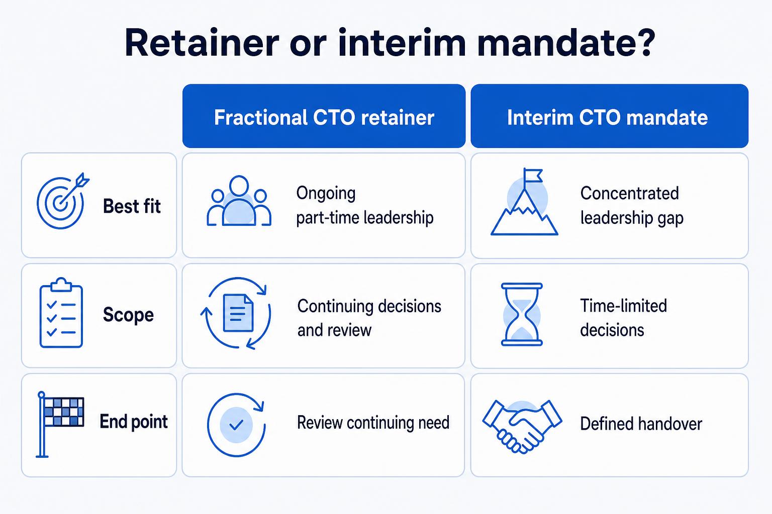 Comparison of a fractional CTO retainer for ongoing part-time decisions with an interim CTO mandate for a concentrated, time-limited leadership gap.