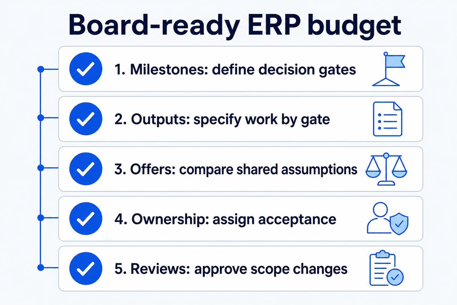 Five-point checklist for an ERP budget: decision gates, outputs, shared offer assumptions, acceptance ownership and scope-change reviews.