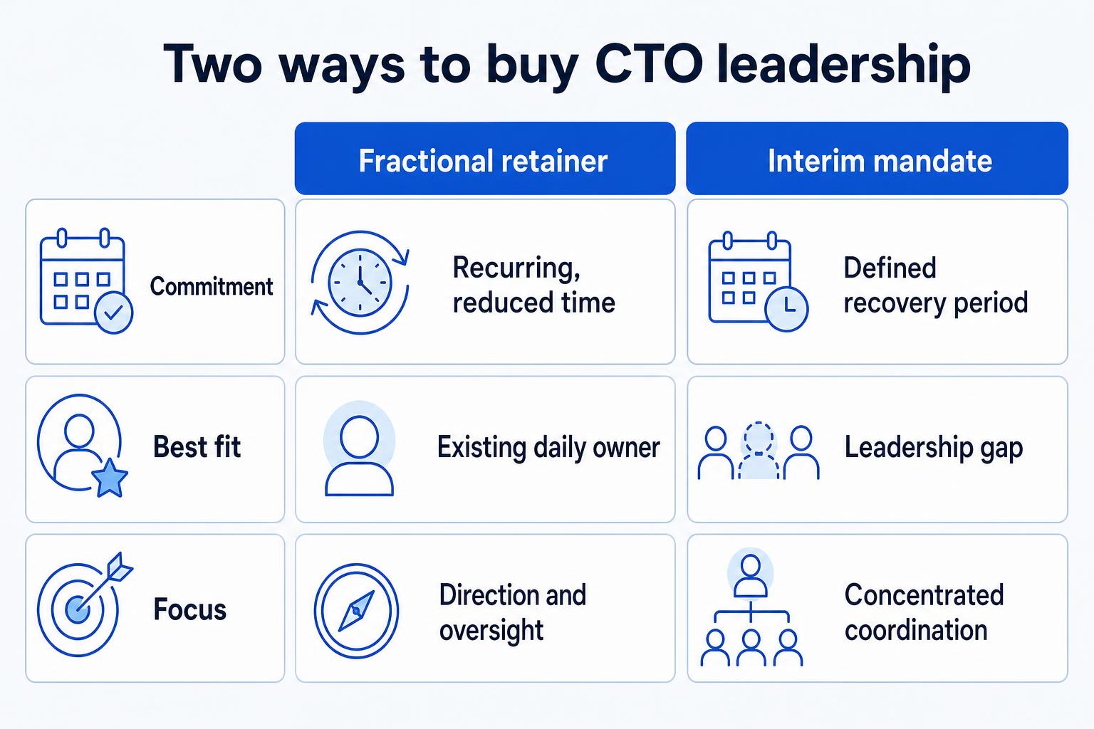 Comparison of a fractional CTO retainer and an interim CTO mandate by commitment, fit and focus.