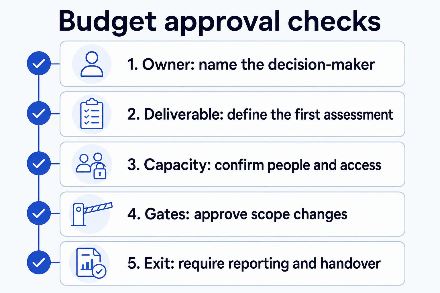Five checks before approving an outage-response budget: owner, deliverable, capacity, approval gates and exit.