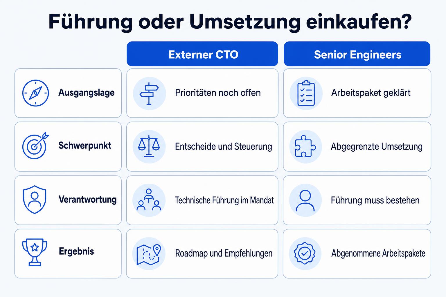 Vergleich von externem CTO und Senior Engineers nach Ausgangslage, Schwerpunkt, Verantwortung und Ergebnis.
