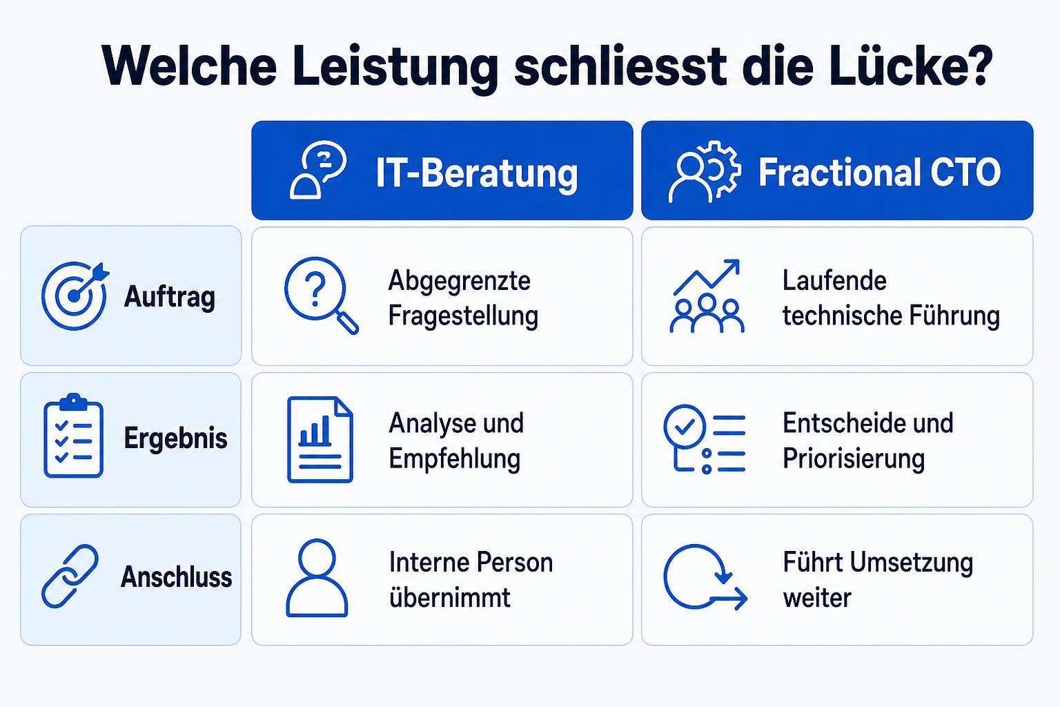 Vergleich von IT-Beratung und Fractional CTO nach Auftrag, Ergebnis und Verantwortung nach der Übergabe.