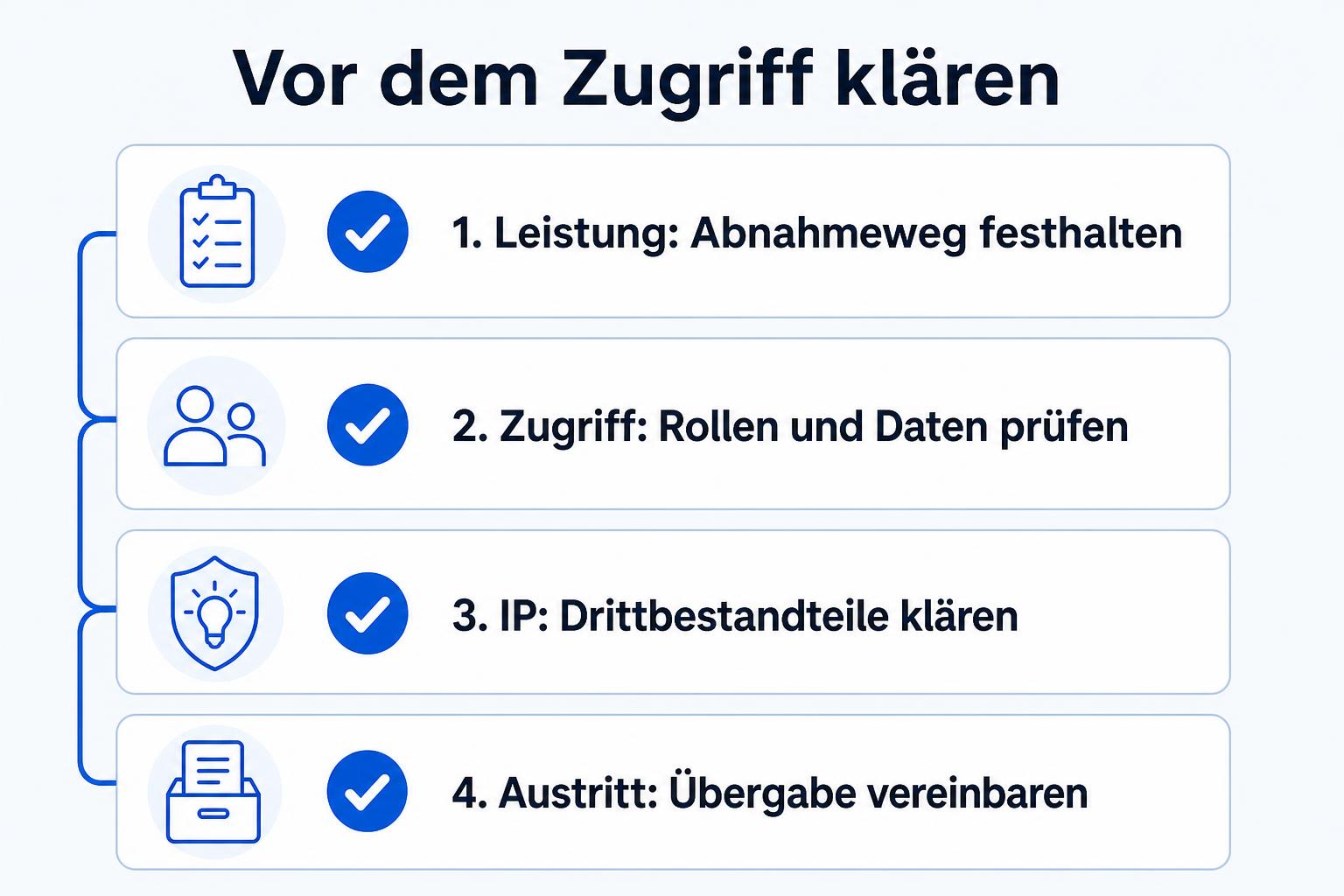 Checkliste mit vier Punkten zu Leistungsrahmen, Zugriffen, IP und Austritt vor dem Projektstart.