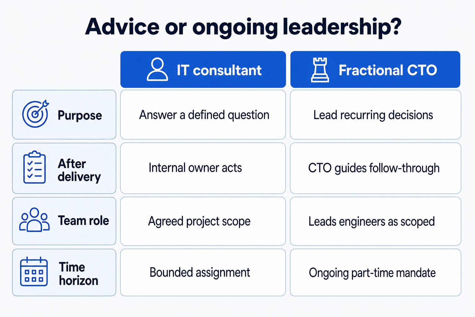 Comparison of a bounded IT consulting assignment with ongoing fractional CTO leadership across purpose, follow-through, team role and time horizon.
