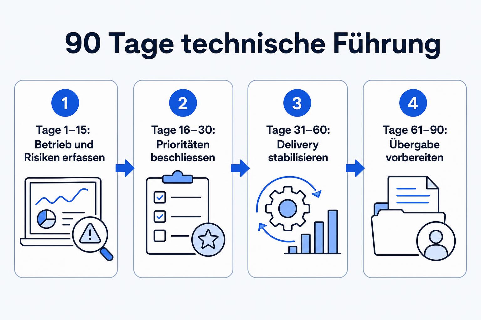 Vier Phasen des beispielhaften 90-Tage-Mandats: Lagebild, Prioritäten, stabile Delivery und Übergabe.