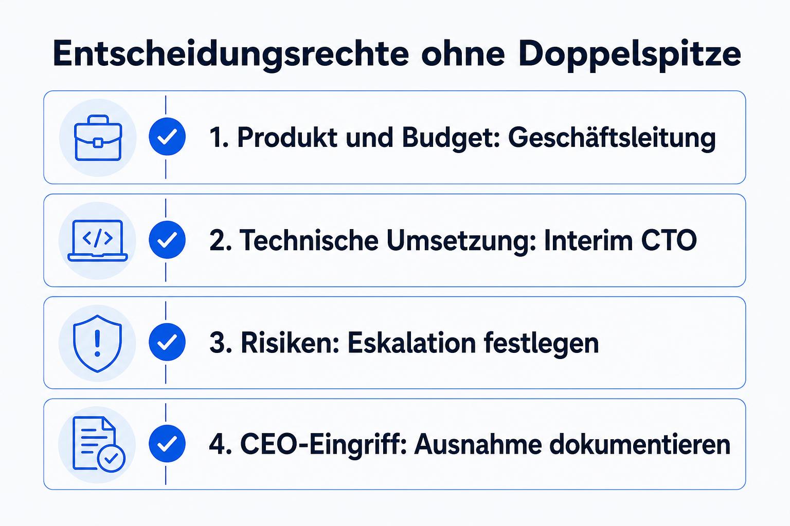 Checkliste mit vier Grenzen für Geschäftsleitung, Interim CTO, Risikoeskalation und Eingriffe des CEO.