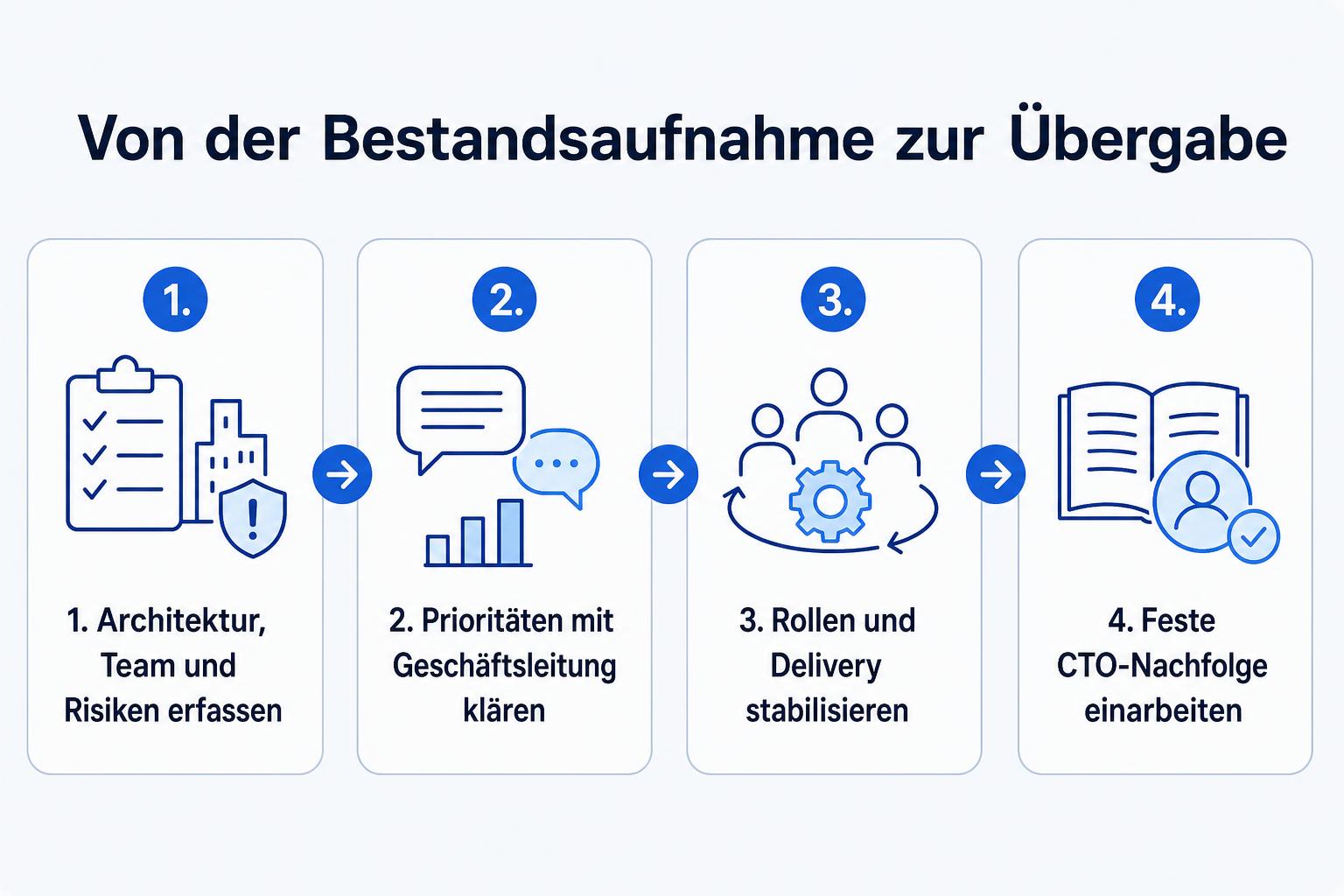 Vierstufiger Ablauf von der technischen Bestandsaufnahme über Prioritäten und stabile Delivery bis zur Einarbeitung der CTO-Nachfolge.