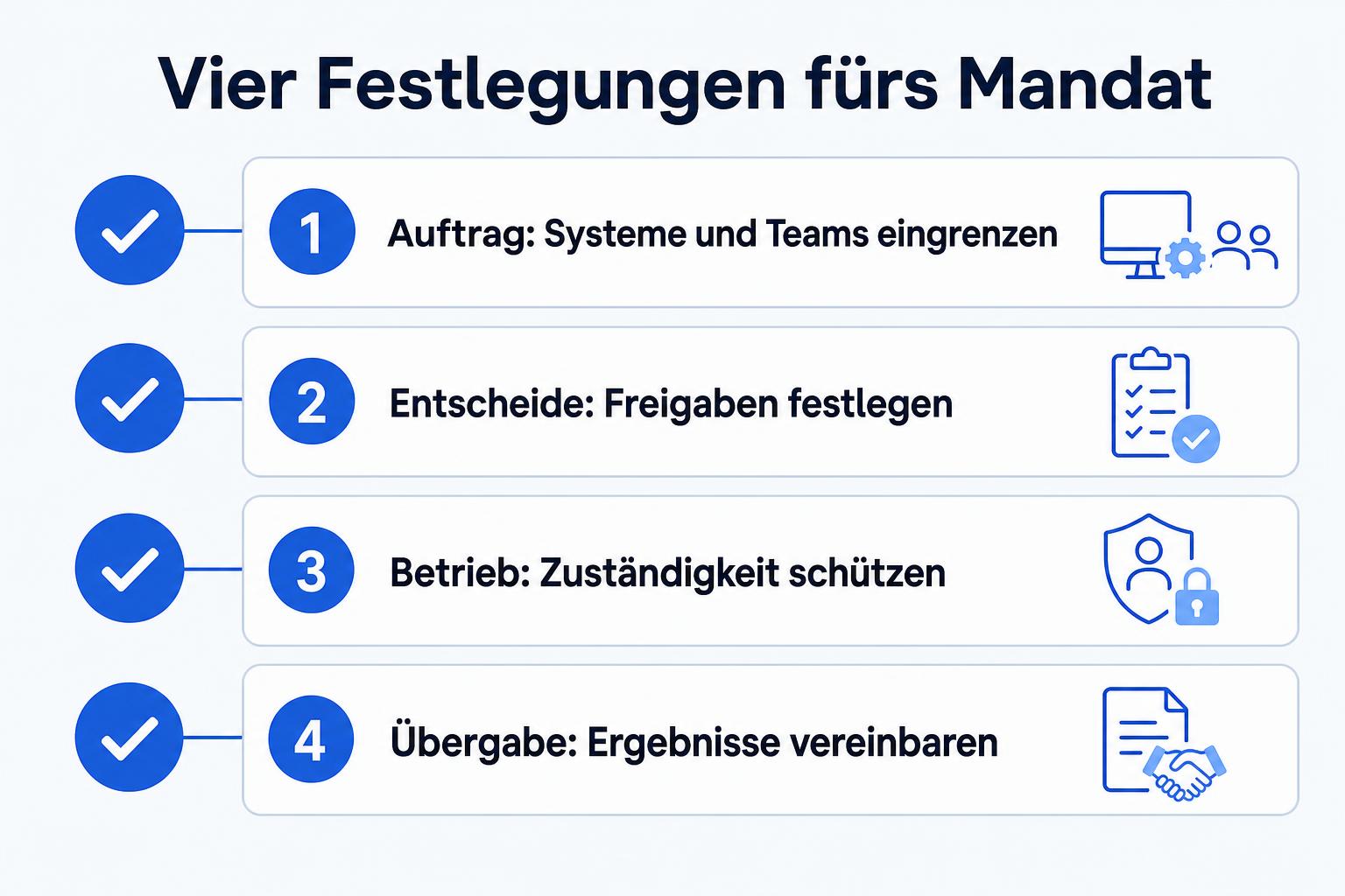 Checkliste mit vier Festlegungen zu Auftrag, Entscheidungsrechten, Betrieb und Übergabe des Interim-CTO-Mandats.