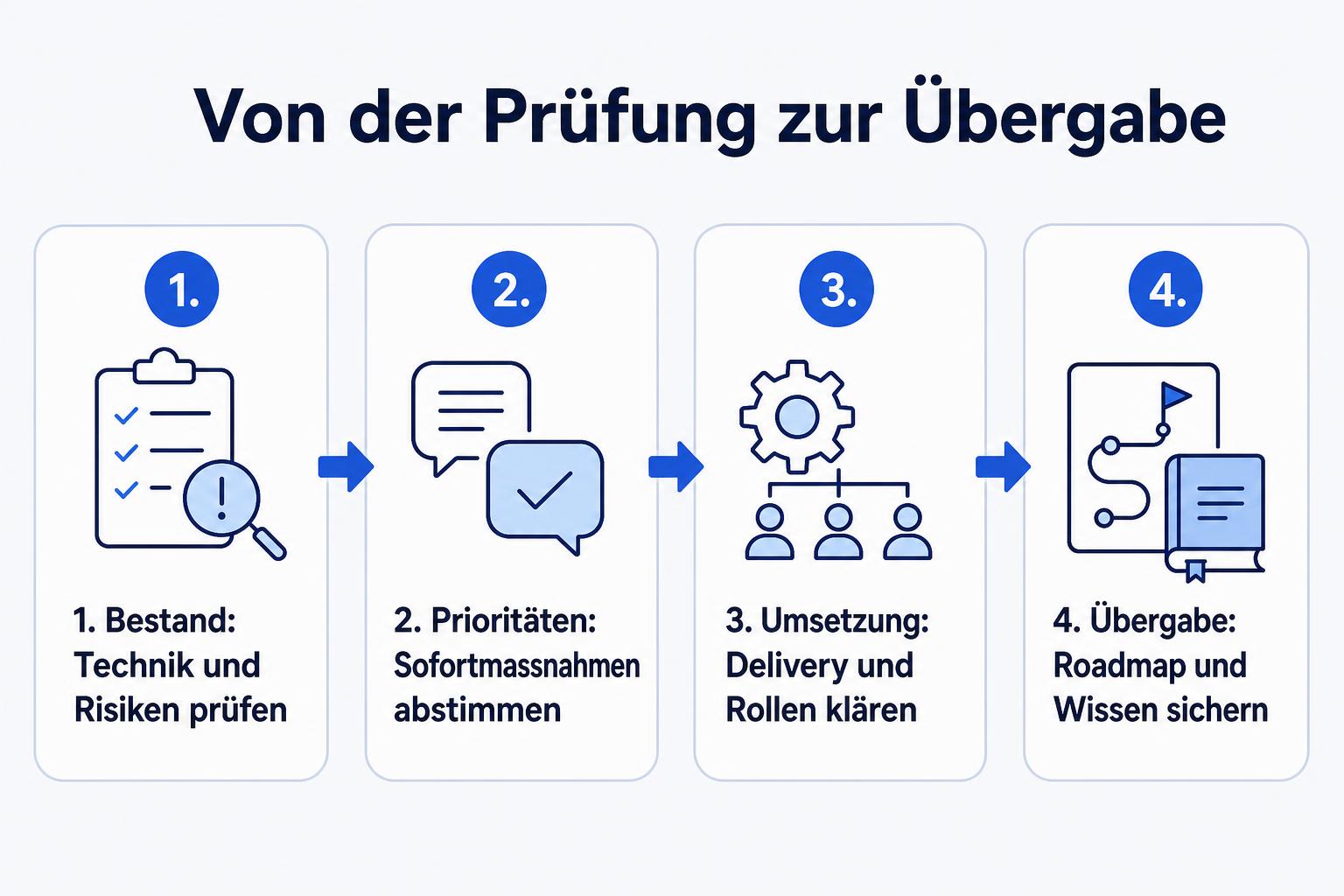 Vier Schritte des Integrationsmandats von der Bestandsaufnahme über Prioritäten und Umsetzung bis zur Übergabe.
