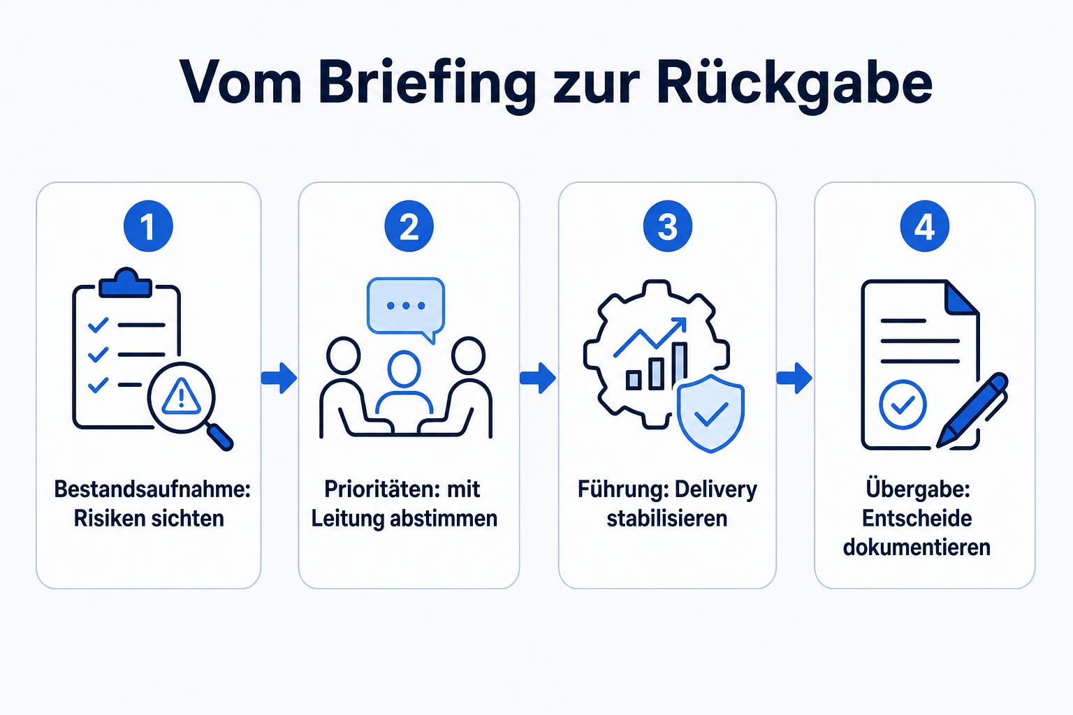 Vier Schritte des Interim-CTO-Mandats: Bestandsaufnahme, Prioritäten, Führung und Übergabe.