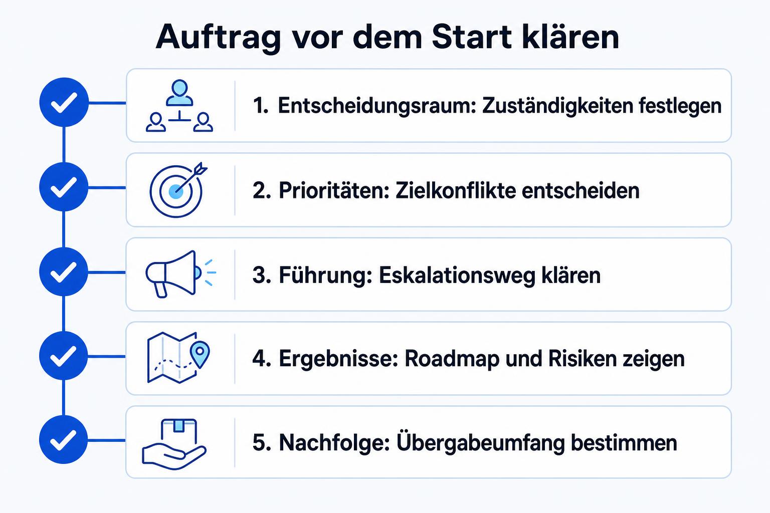 Checkliste mit Entscheidungsraum, Prioritäten, Führungsstruktur, Ergebnissen und Nachfolge für ein Interim-CTO-Mandat.