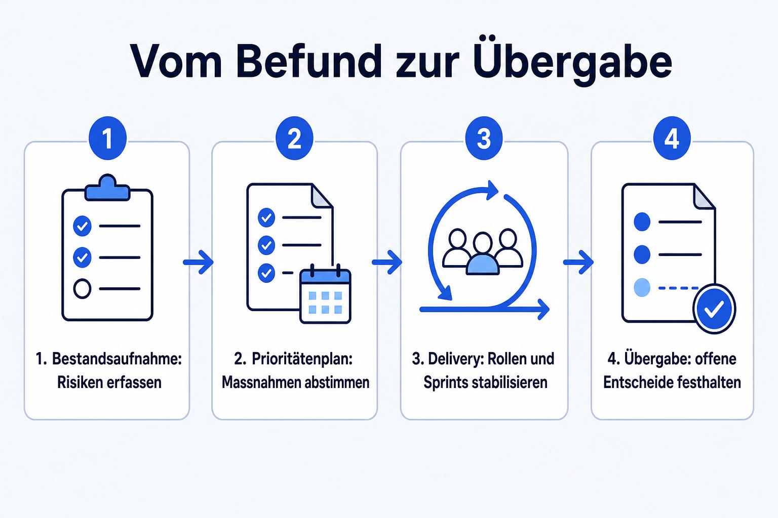 Vier Schritte des Interim-CTO-Mandats: Bestandsaufnahme, Prioritätenplan, stabile Delivery und vorbereitete Übergabe.