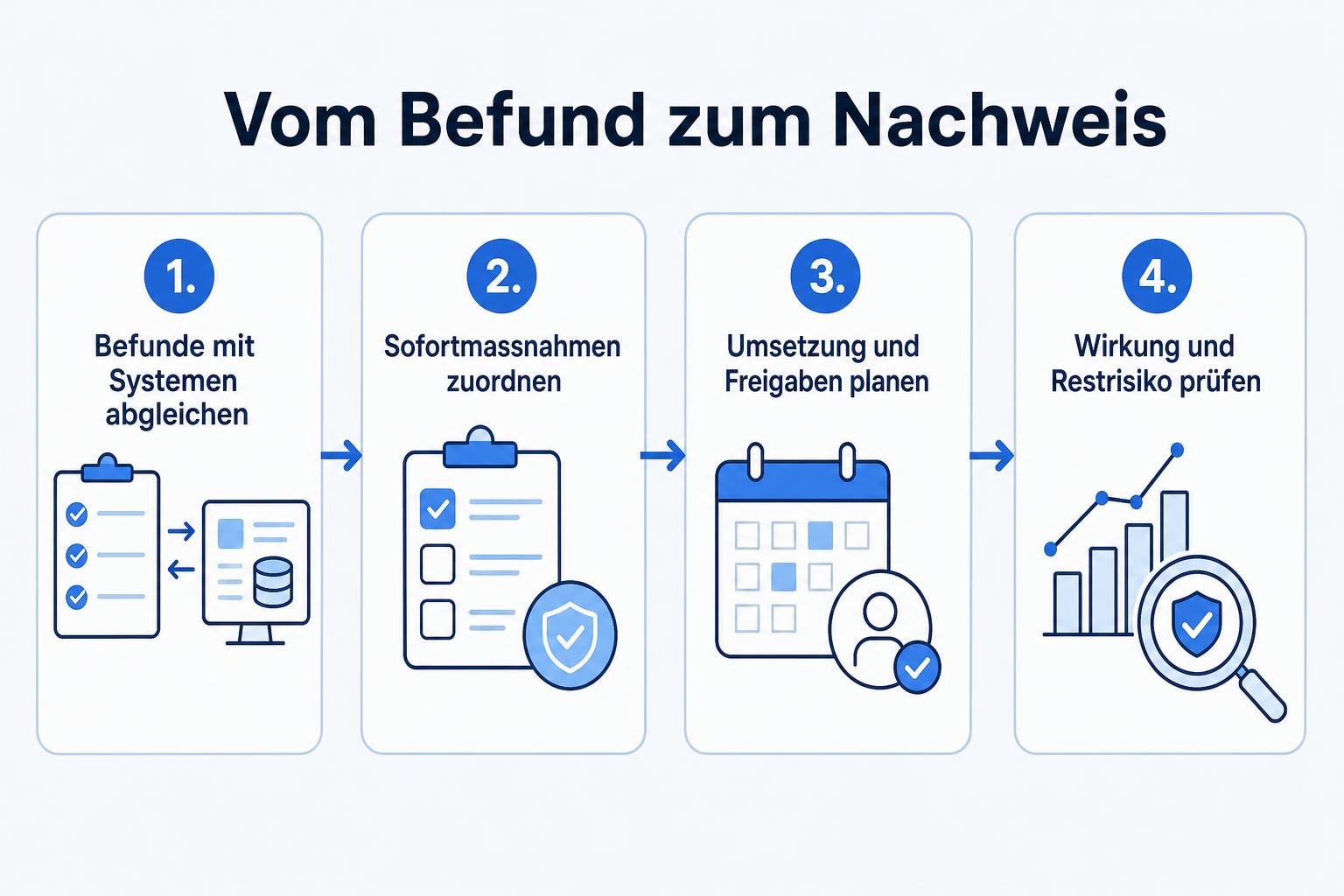 Vierstufiger Ablauf vom Abgleich der Auditbefunde bis zur Prüfung von Wirkung und Restrisiko.