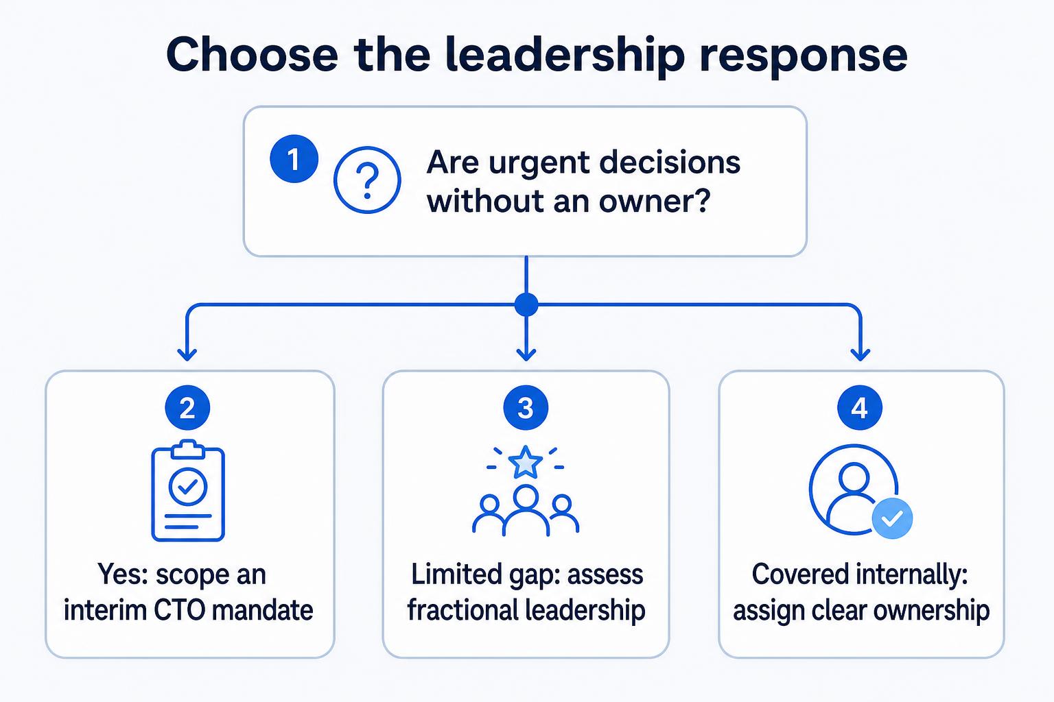Decision guide asking whether urgent technology decisions lack an owner, then showing interim, fractional and internal leadership responses.