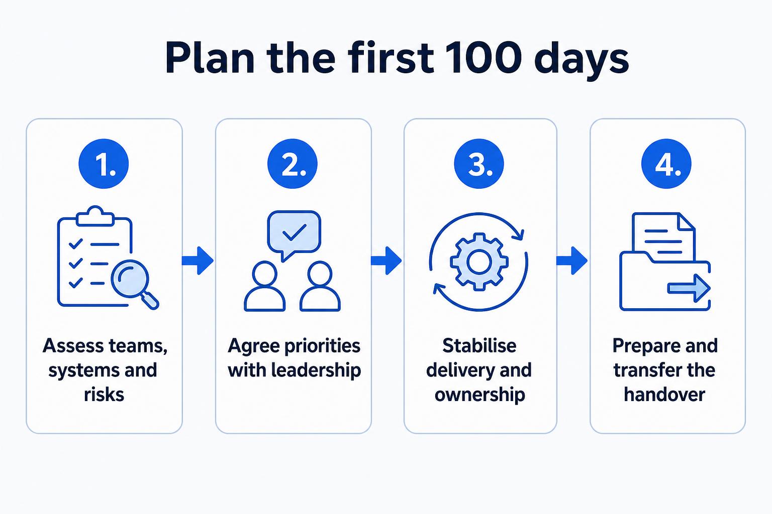 Four-stage process for assessing, prioritising, stabilising and handing over technology leadership.