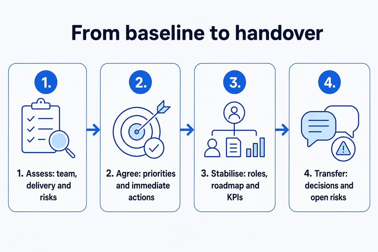 Four-stage interim CTO mandate from assessing risks through agreeing priorities and stabilising delivery to transferring decisions.