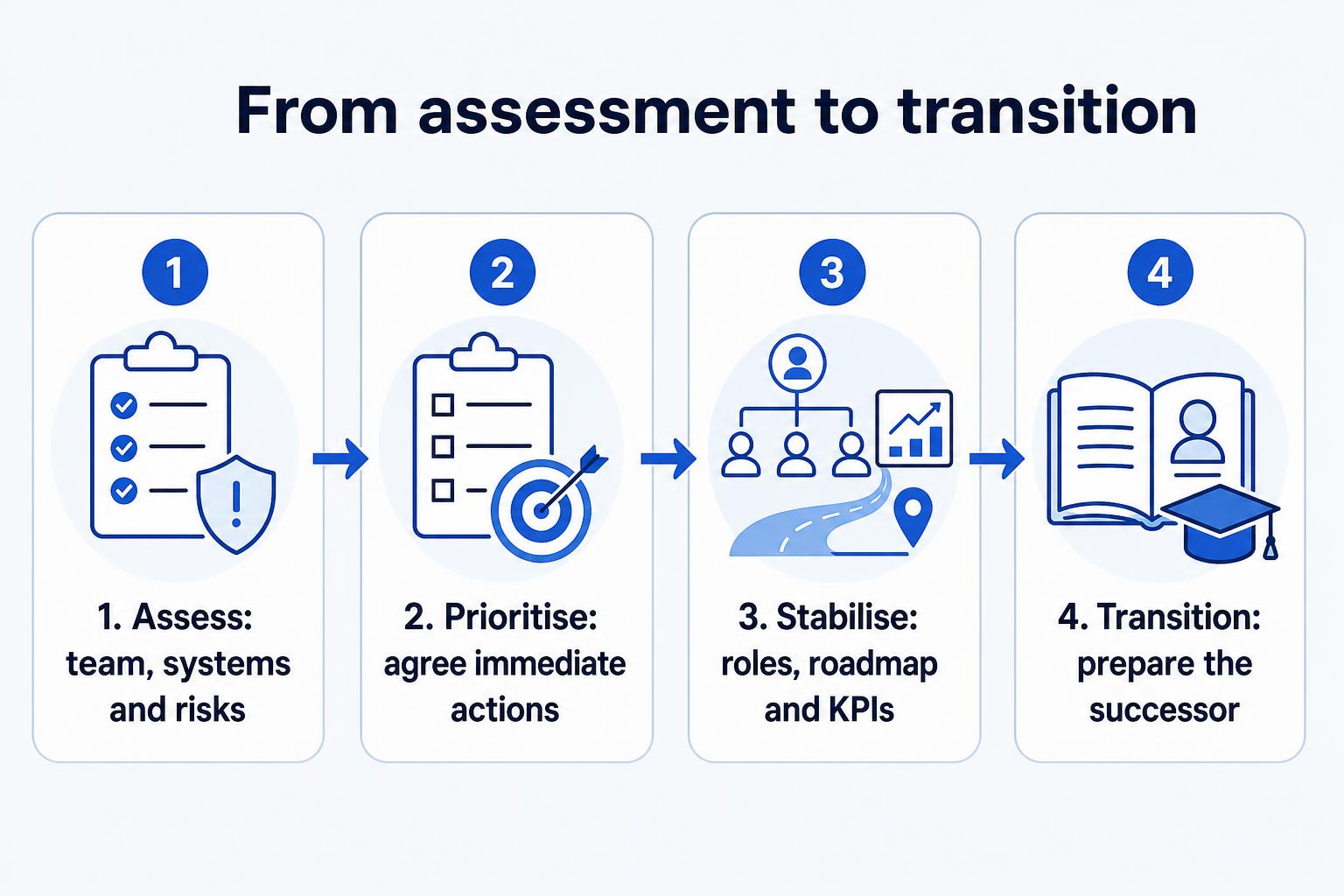 Four-step interim CTO process: assess risks, agree priorities, stabilise delivery and prepare the successor.