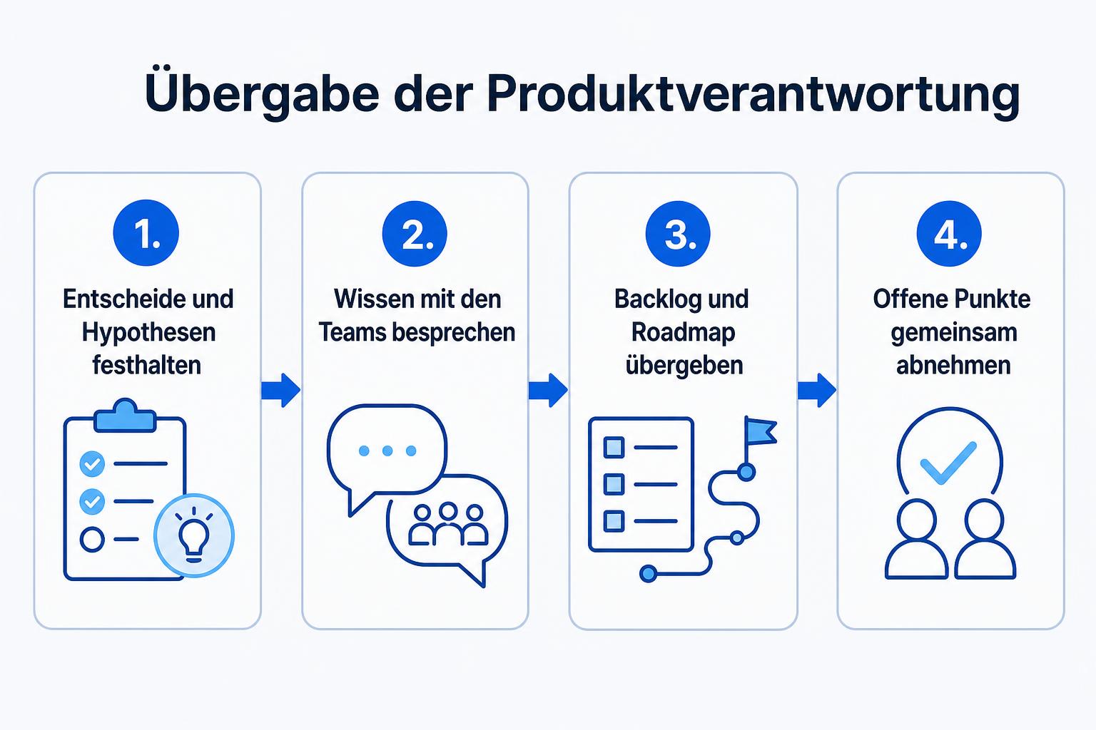 Vier Schritte der Übergabe: Entscheidungsstand dokumentieren, Wissen im Team verankern, Verantwortung übertragen und offene Punkte abnehmen.