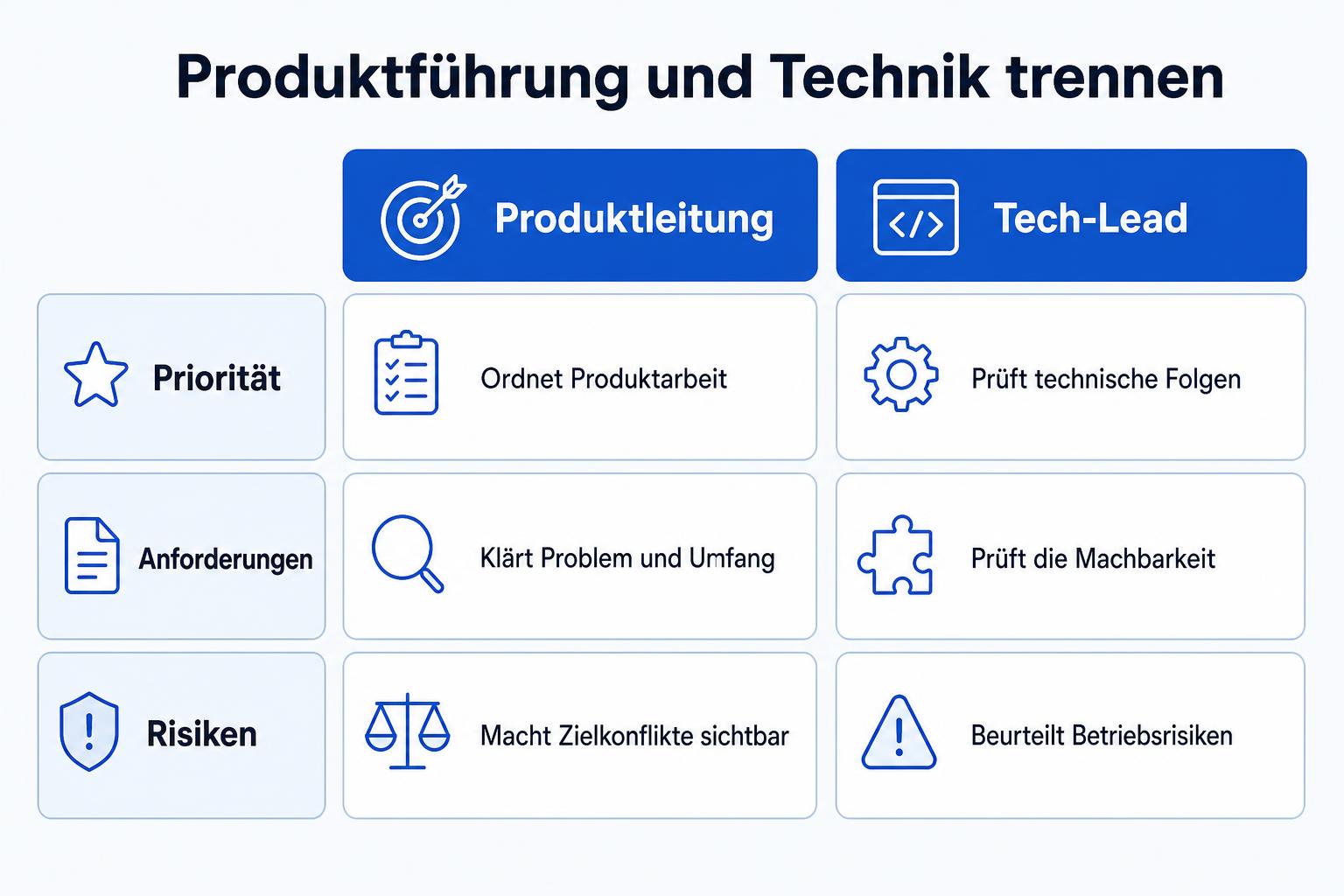 Gegenüberstellung der Aufgaben von Interim-Produktleitung und Tech-Lead bei Priorität, Anforderungen und Risiken.