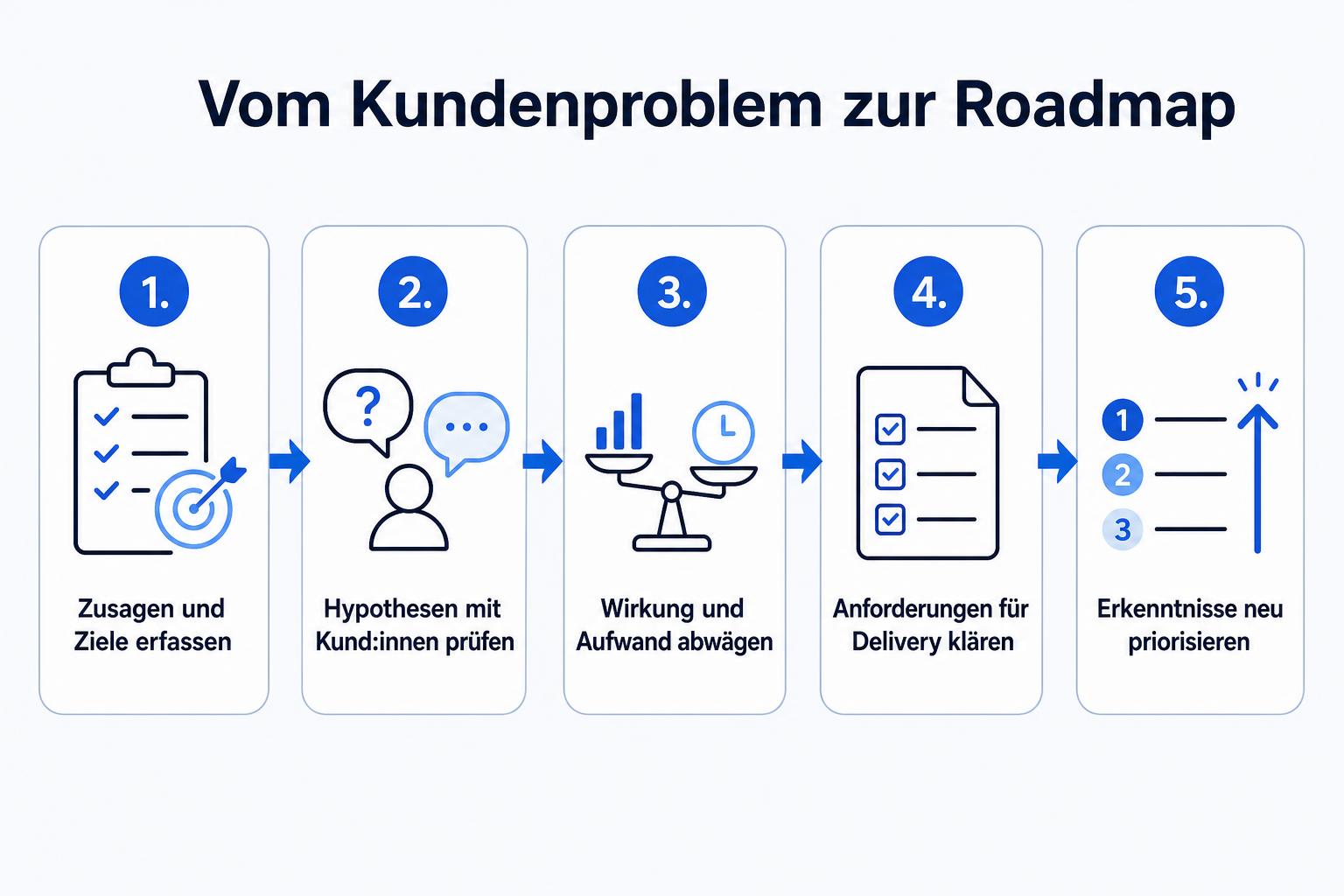 Fünf Schritte von bestehenden Zusagen über Kundenprüfung und Priorisierung bis zur Anpassung der SaaS-Roadmap.