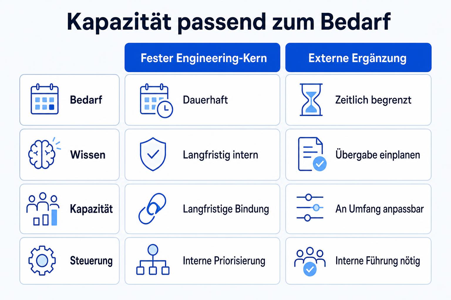 Vergleich von festem Engineering-Kern und externer Ergänzung nach Bedarf, Wissen, Kapazitätsbindung und Steuerung.