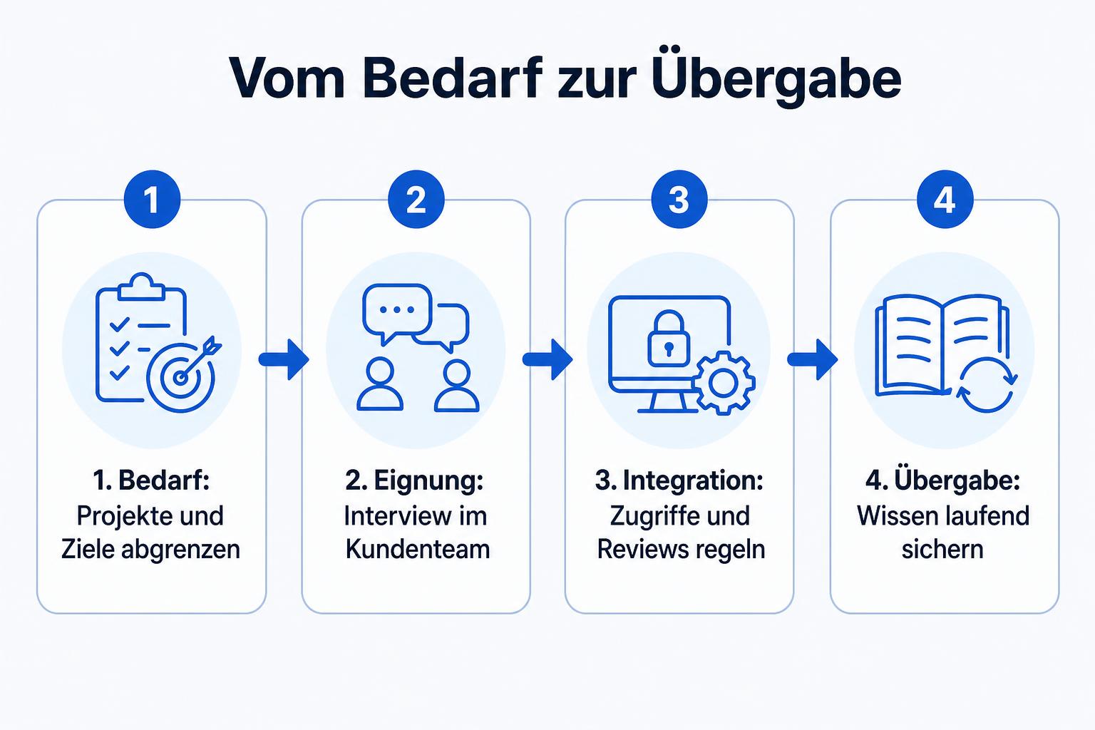 Vier Schritte vom abgegrenzten Engineering-Bedarf über Eignungsprüfung und Integration bis zur laufenden Wissensübergabe.