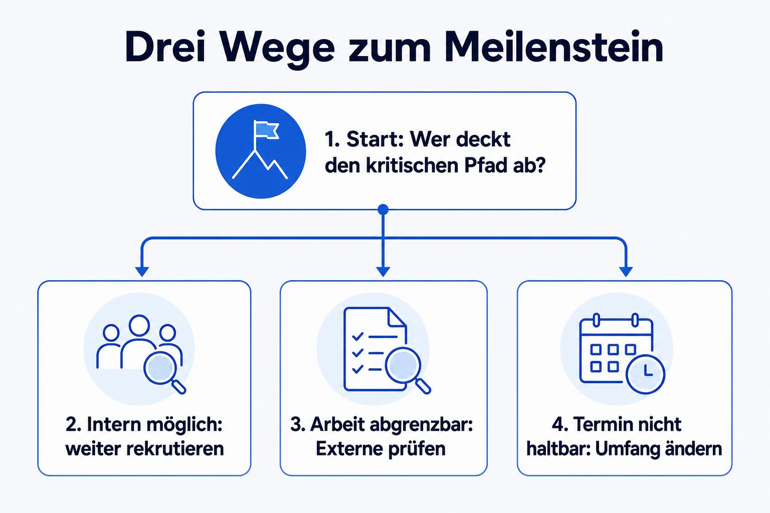 Entscheidungswege für einen Produktmeilenstein: intern weiterarbeiten und rekrutieren, externe Engineers prüfen oder den Umfang ändern.
