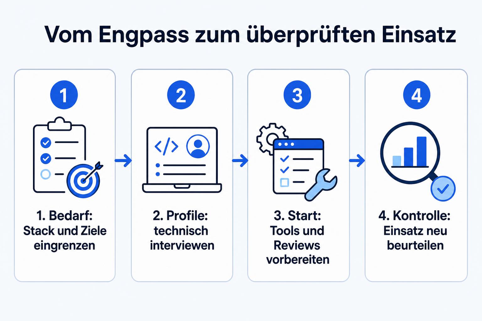 Vier Schritte für einen externen Senior-Einsatz: Bedarf eingrenzen, Profile prüfen, Einstieg vorbereiten und den Einsatz neu beurteilen.
