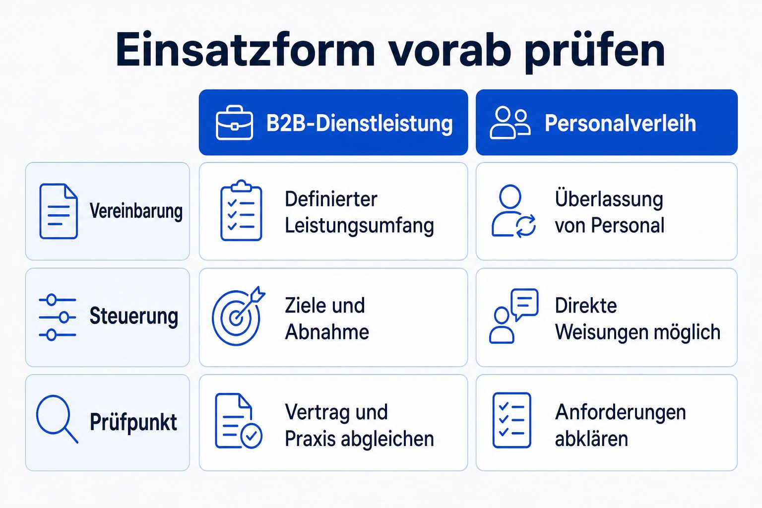 Vergleich von B2B-Dienstleistung und Personalverleih nach Vereinbarung, Steuerung und Prüfpunkt.