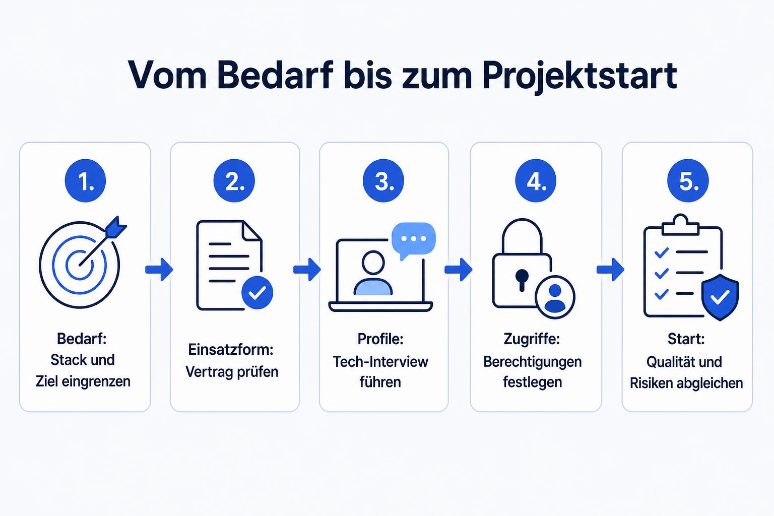 Fünf Schritte vom Projektbedarf über Vertrags- und Profilprüfung bis zu Zugriffsfreigabe und Startkontrolle.