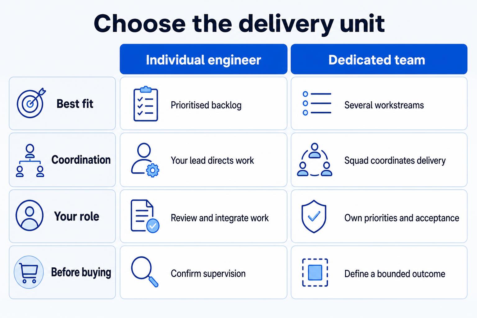 Comparison of an individual engineer and a dedicated team by fit, coordination, client responsibility and preparation.