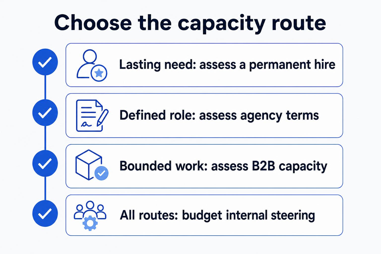 Checklist matching an enduring need to hiring, a defined role to agency assessment and bounded work to B2B capacity, with internal steering required for all routes.