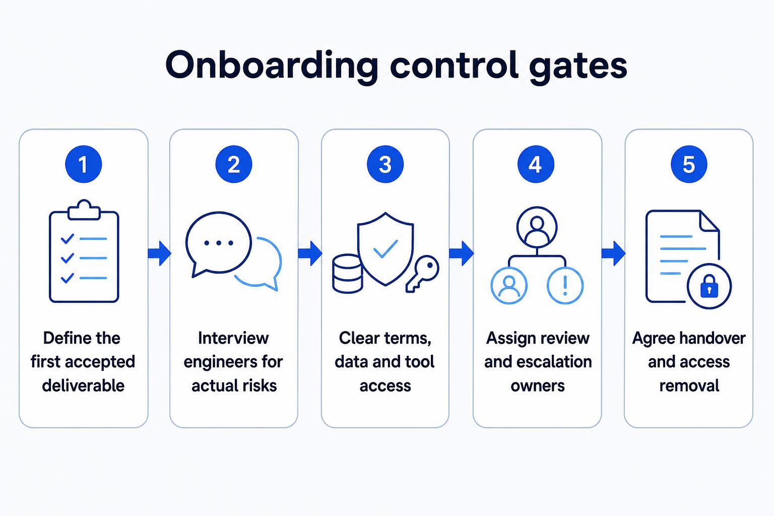 Five onboarding gates covering the first deliverable, technical interview, agreements and access, working owners, and handover.