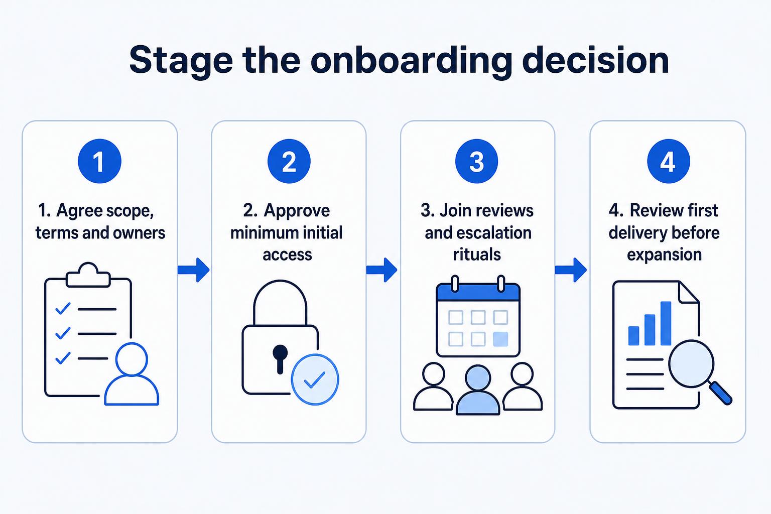 Four-stage onboarding process moving from agreed scope through limited access and team rituals to first-delivery review.