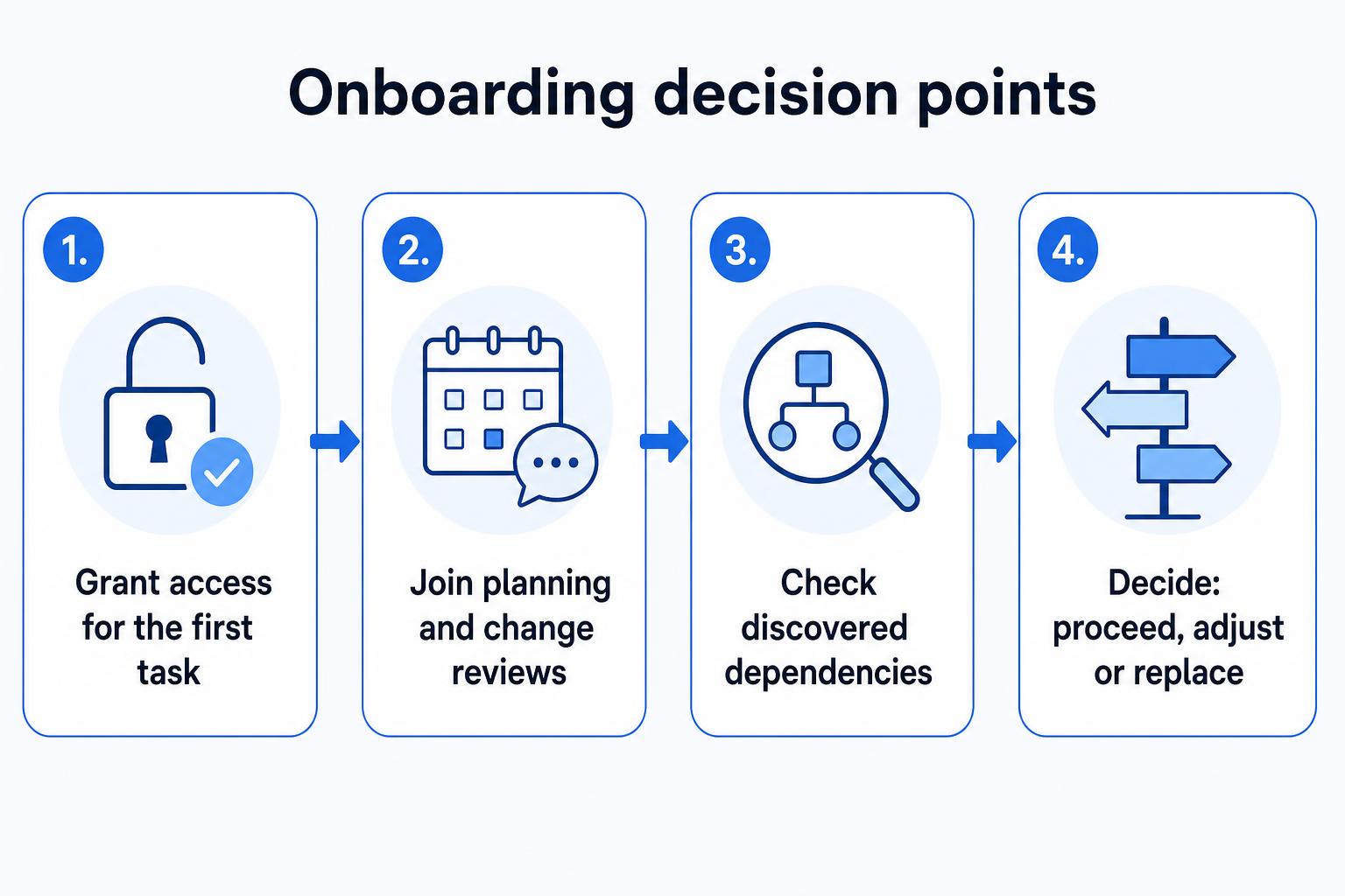 Four-step onboarding process from controlled access and team rituals to an explicit decision on how to proceed.